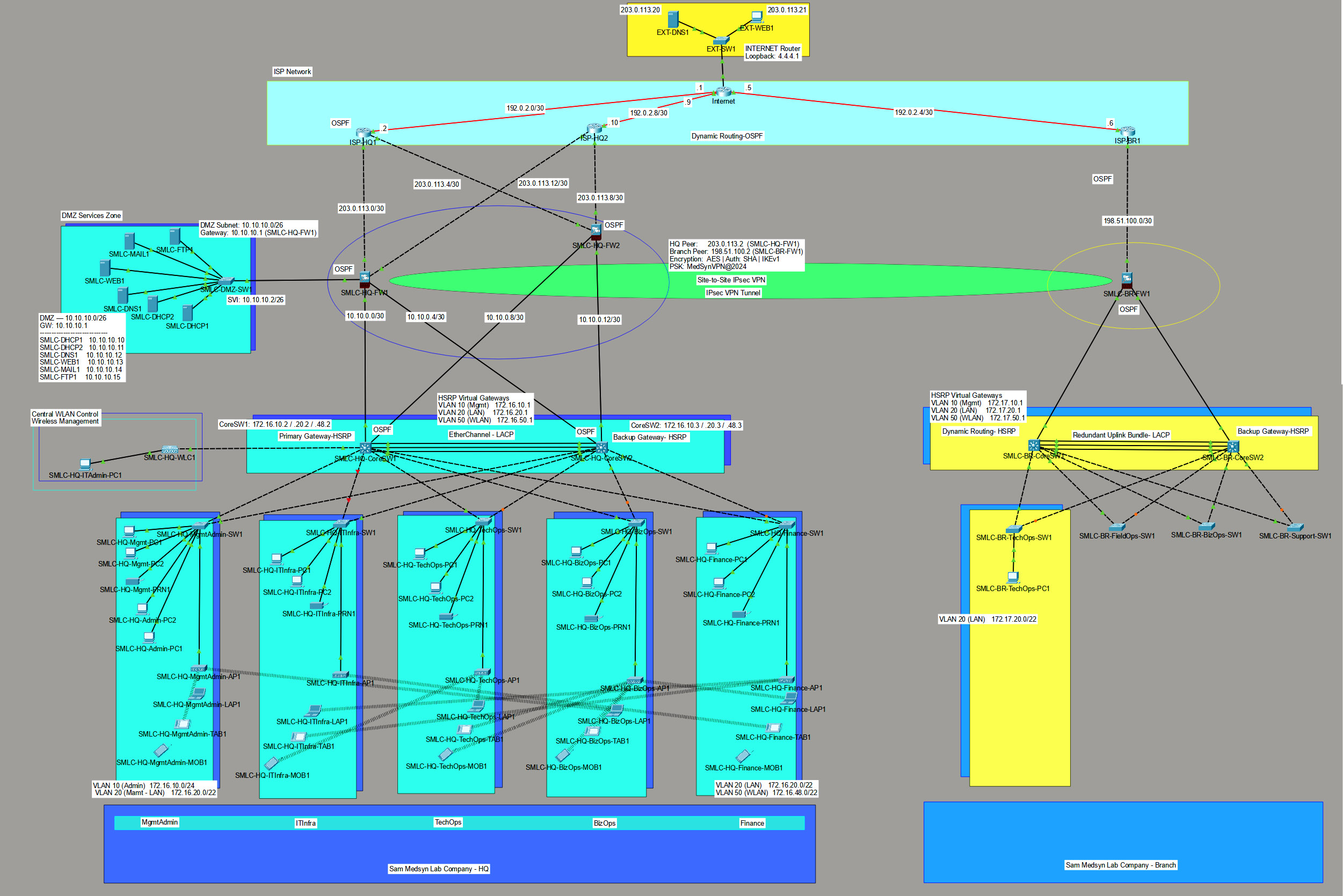 Full MedSyn Lab network topology diagram